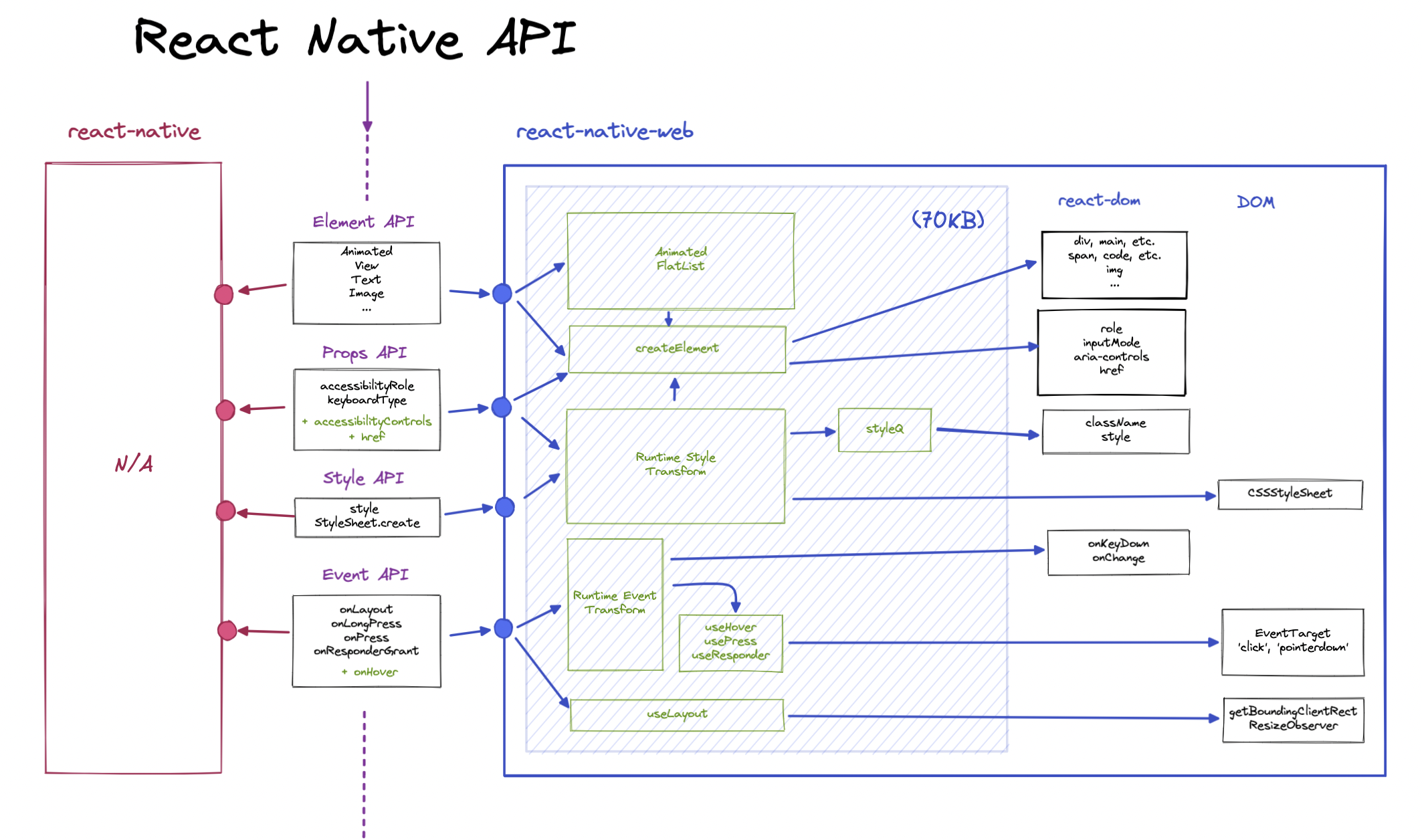 react-native-web diagram