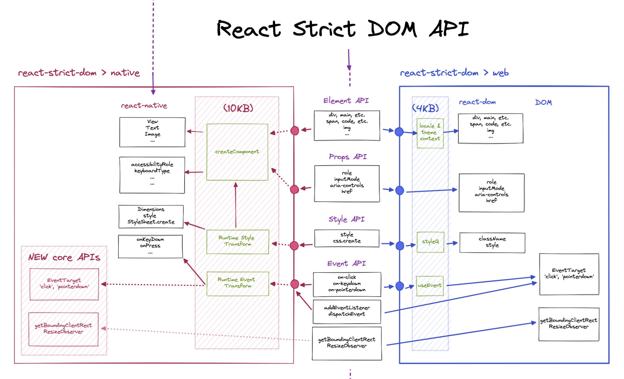 react-strict-dom diagram